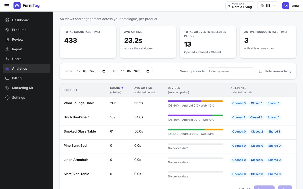 Merchant analytics view showing total scans, average AR time, and per-product Opened / Closed / Shared AR events.
